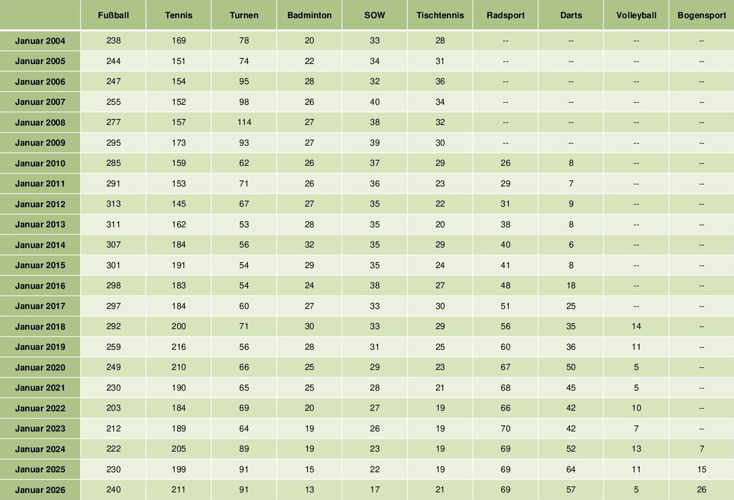 Mitgliederzahlen-der-einzelnen-Abteilungen_2004-2026