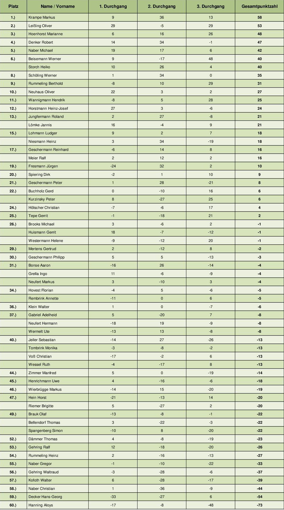 17. GWA DoKo Turnier am 16.03.2024  Ergebnisliste