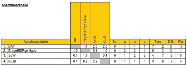 Abschlusstabelle